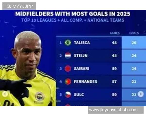 2025年中场进球王者榜单出炉B费梅里诺福登争夺荣誉 2025年中场进球王者榜单出炉B费梅里诺福登争夺荣誉